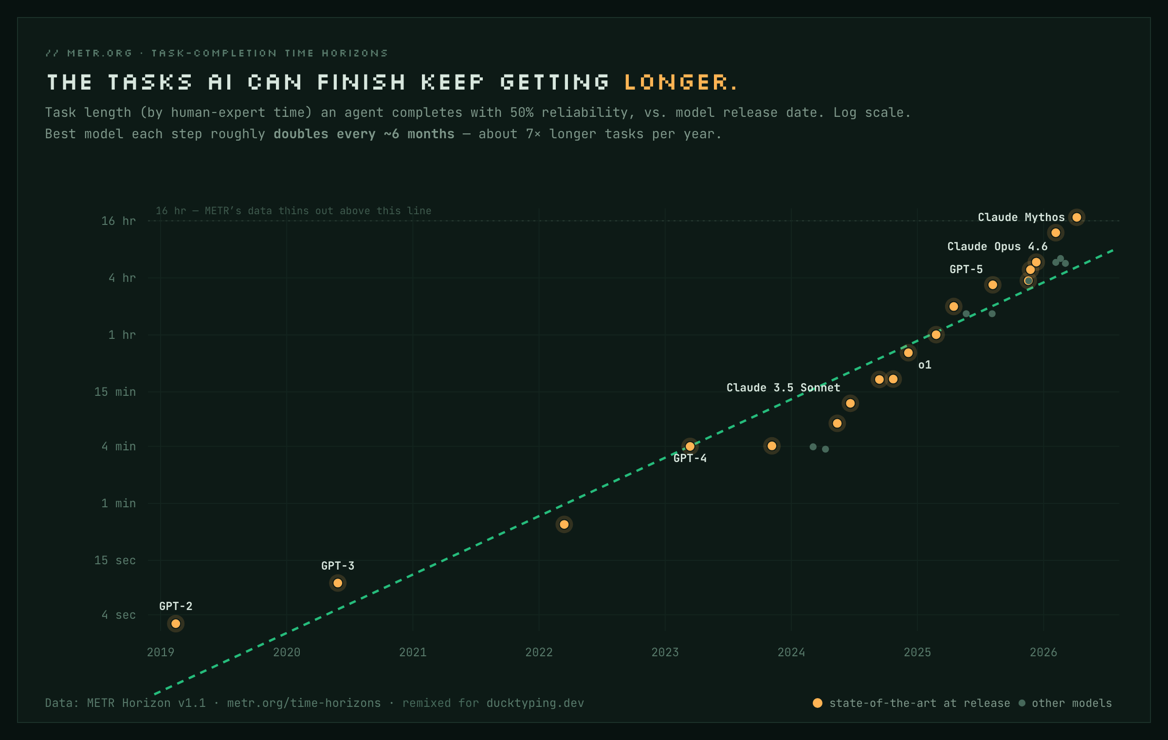 AI task-completion time horizon vs. model release date on a log scale: the length of task a model can finish at 50% reliability has doubled roughly every six months, from seconds for GPT-2 to many hours for current frontier models.