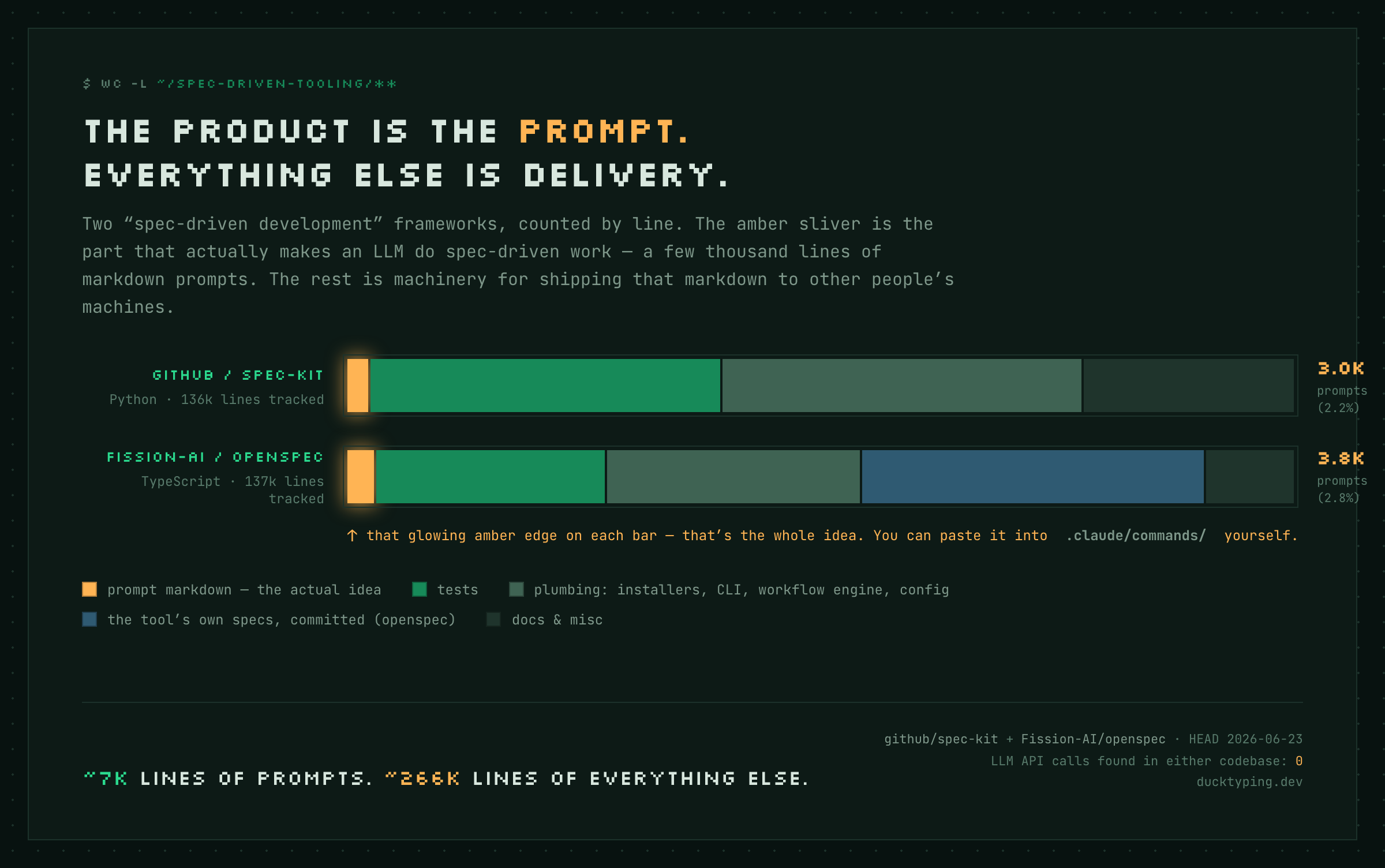 Two "spec-driven development" frameworks counted by line: roughly 7,000 lines of prompt markdown versus 266,000 lines of installers, tests, and config.
